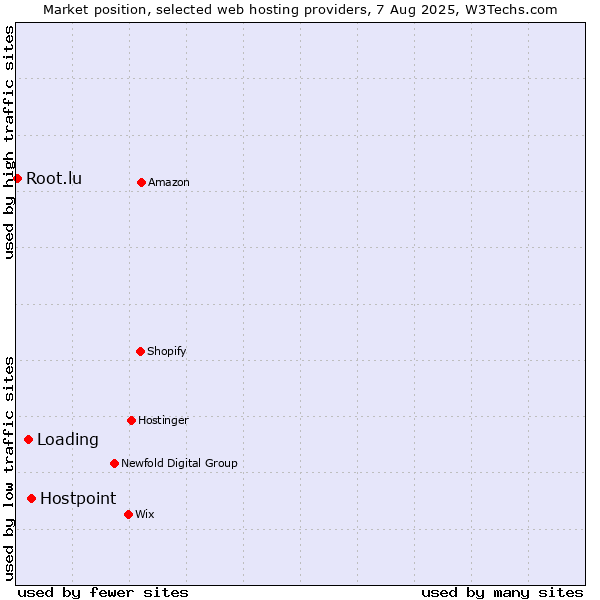 Market position of Hostpoint vs. Loading vs. Root.lu
