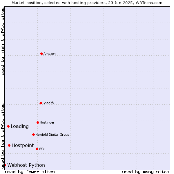 Market position of Hostpoint vs. Loading vs. Webhost Python