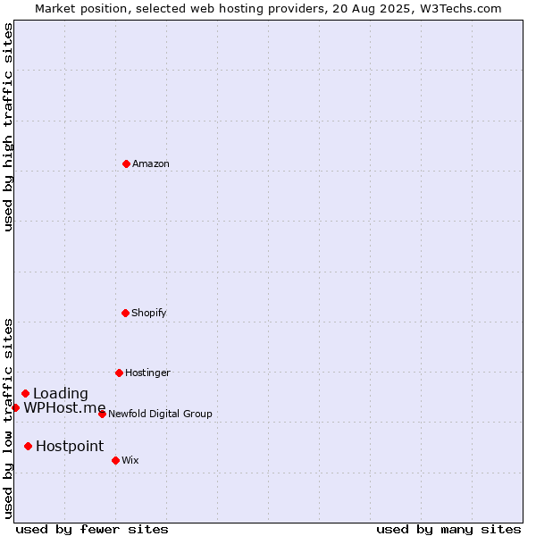 Market position of Hostpoint vs. Loading vs. WPHost.me