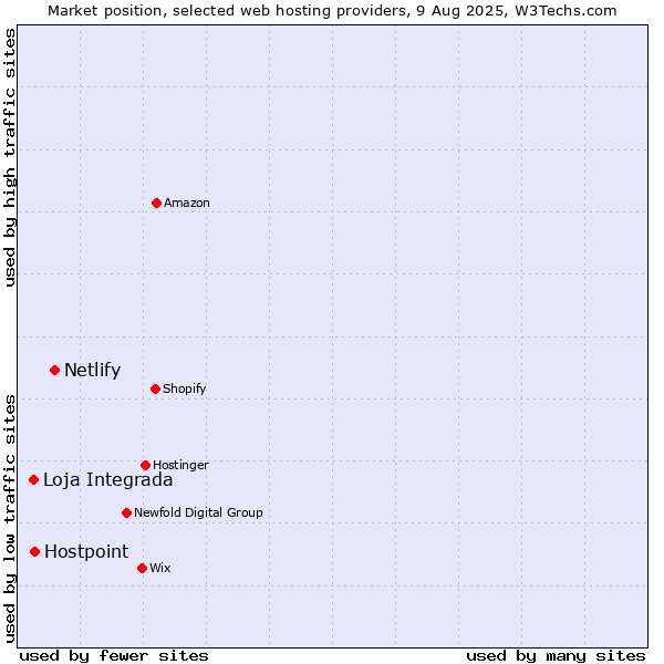 Market position of Netlify vs. Hostpoint vs. Loja Integrada