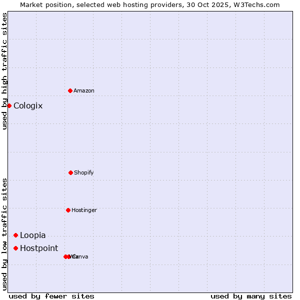 Market position of Loopia vs. Hostpoint vs. Cologix