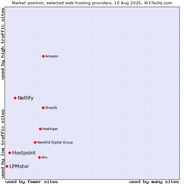 Market position of Netlify vs. Hostpoint vs. LPMotor