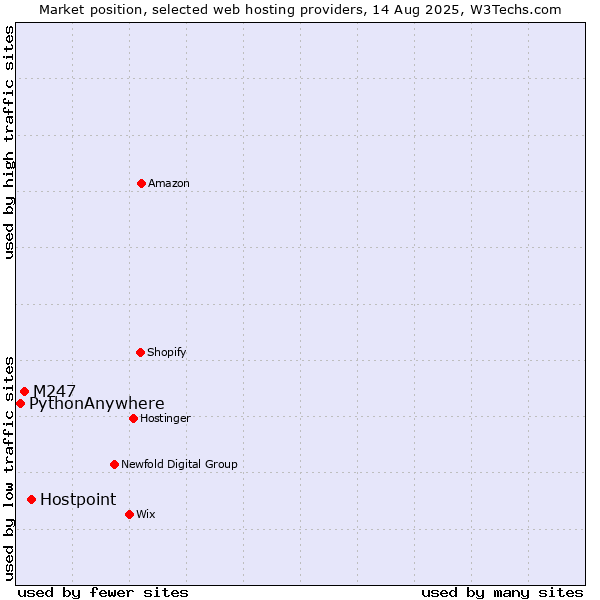 Market position of Hostpoint vs. M247 vs. PythonAnywhere