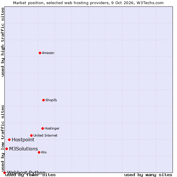 Market position of Hostpoint vs. M3Solutions vs. Webhost Python