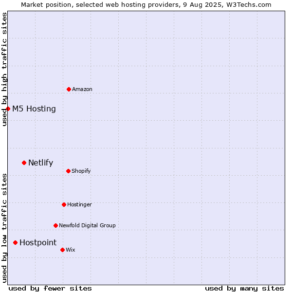 Market position of Netlify vs. Hostpoint vs. M5 Hosting