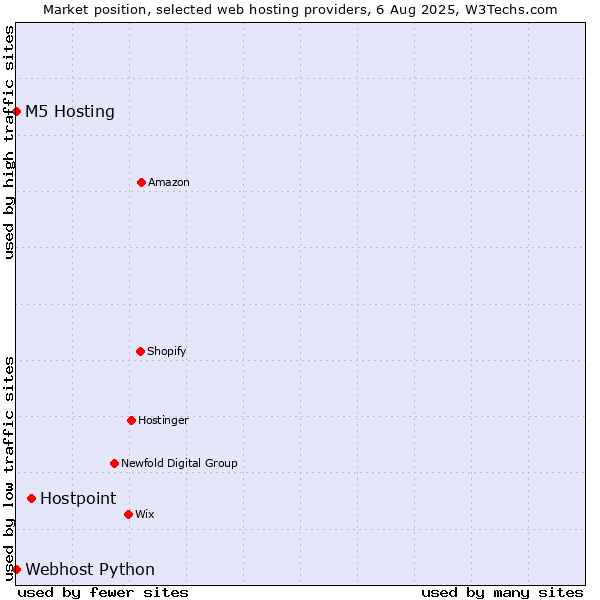 Market position of Hostpoint vs. Webhost Python vs. M5 Hosting