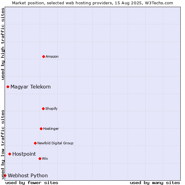 Market position of Hostpoint vs. Magyar Telekom vs. Webhost Python