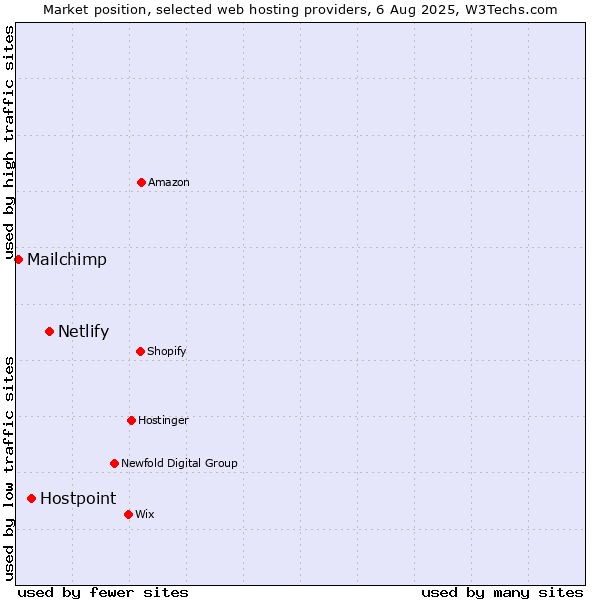 Market position of Netlify vs. Hostpoint vs. Mailchimp