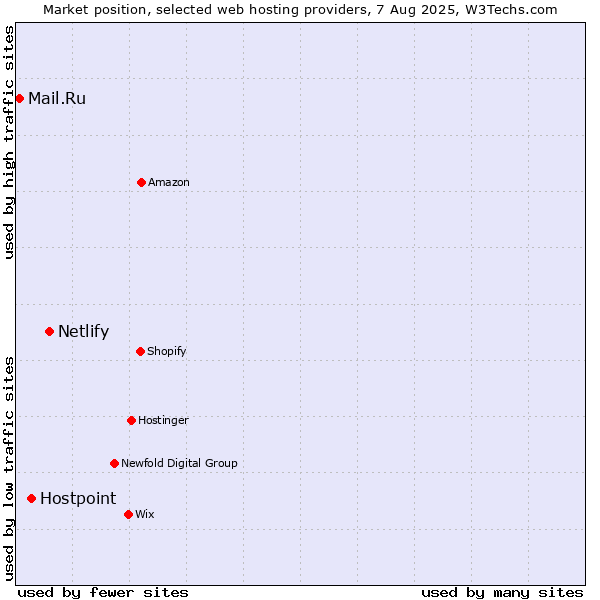 Market position of Netlify vs. Hostpoint vs. Mail.Ru