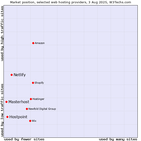 Market position of Netlify vs. Hostpoint vs. Masterhost