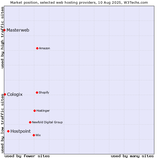 Market position of Hostpoint vs. Cologix vs. Masterweb