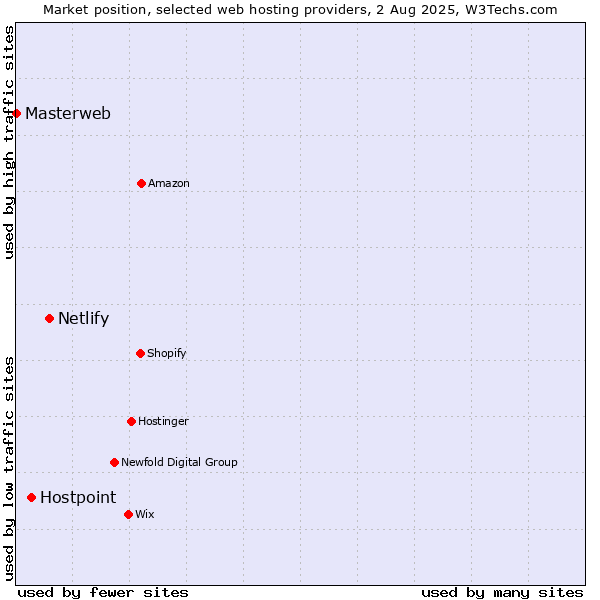 Market position of Netlify vs. Hostpoint vs. Masterweb