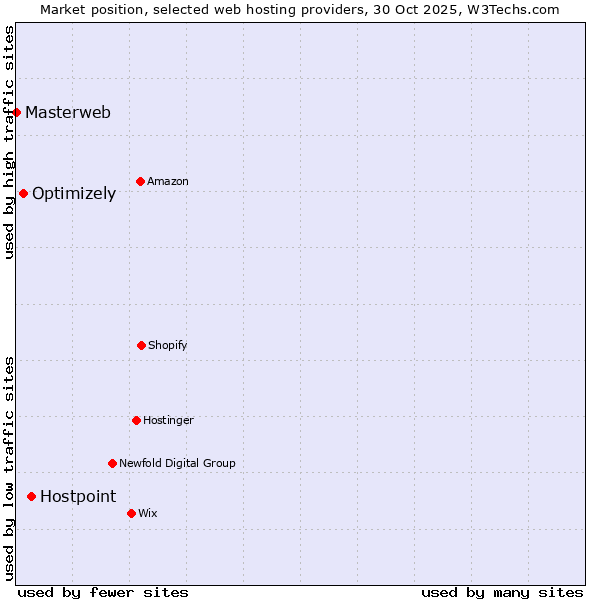 Market position of Hostpoint vs. Optimizely vs. Masterweb