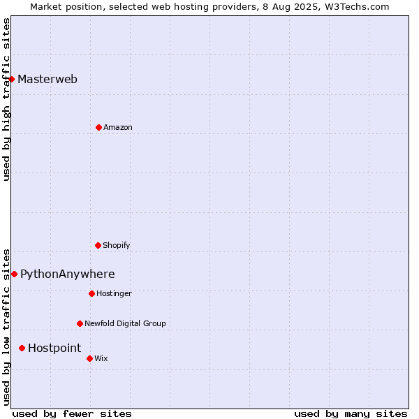 Market position of Hostpoint vs. PythonAnywhere vs. Masterweb
