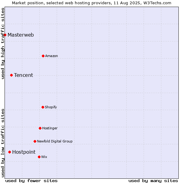Market position of Tencent vs. Hostpoint vs. Masterweb