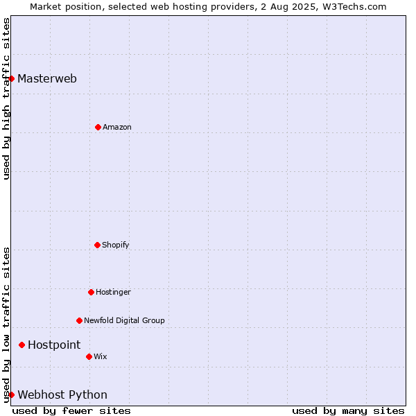 Market position of Hostpoint vs. Webhost Python vs. Masterweb