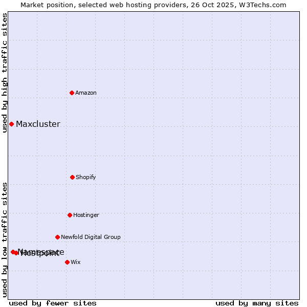 Market position of Hostpoint vs. Namespace vs. Maxcluster