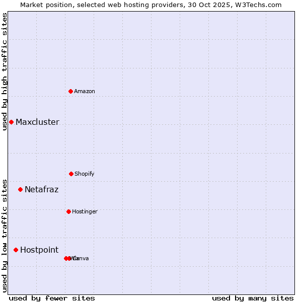 Market position of Netafraz vs. Hostpoint vs. Maxcluster