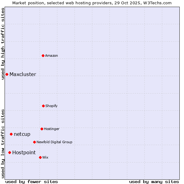 Market position of netcup vs. Hostpoint vs. Maxcluster