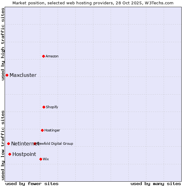 Market position of Hostpoint vs. Netinternet vs. Maxcluster