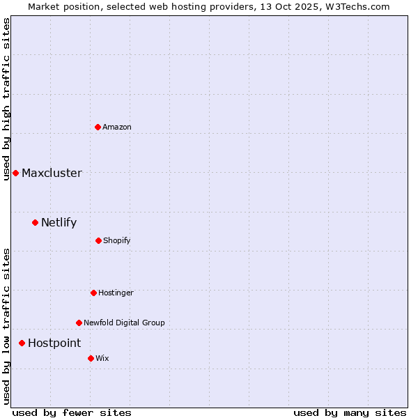 Market position of Netlify vs. Hostpoint vs. Maxcluster