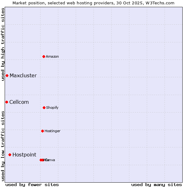 Market position of Hostpoint vs. Maxcluster vs. Cellcom