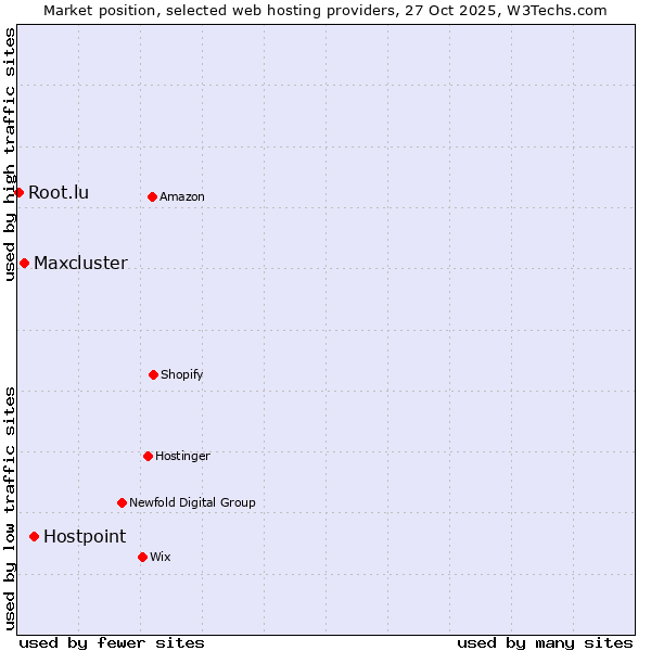 Market position of Hostpoint vs. Maxcluster vs. Root.lu