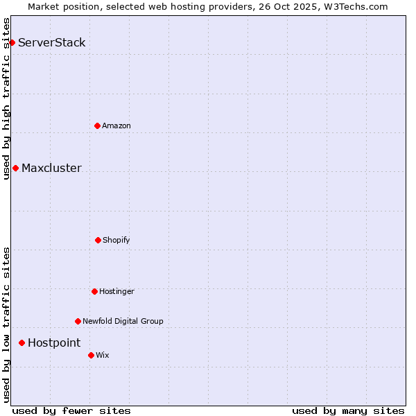 Market position of Hostpoint vs. Maxcluster vs. ServerStack