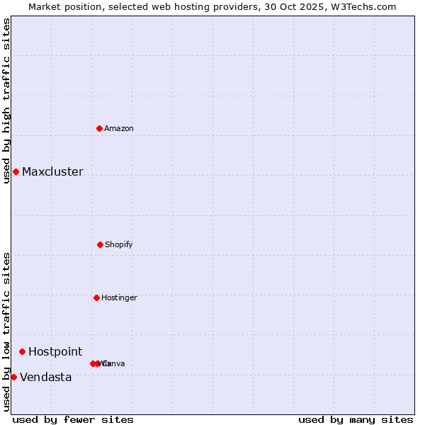 Market position of Hostpoint vs. Maxcluster vs. Vendasta