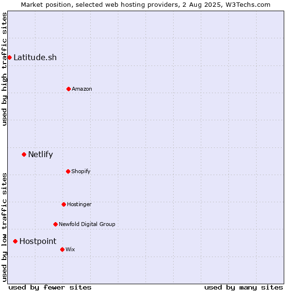 Market position of Netlify vs. Hostpoint vs. Latitude.sh