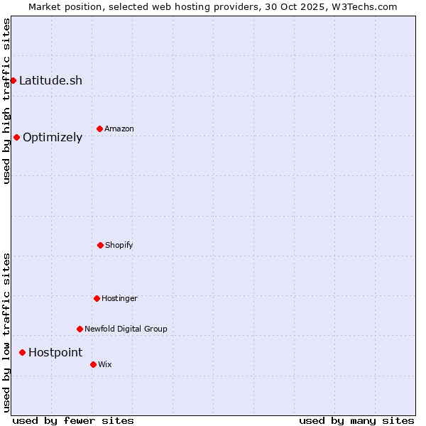 Market position of Hostpoint vs. Optimizely vs. Latitude.sh