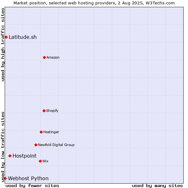 Market position of Hostpoint vs. Latitude.sh vs. Webhost Python