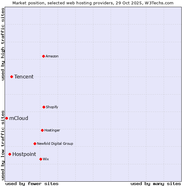 Market position of Tencent vs. Hostpoint vs. mCloud