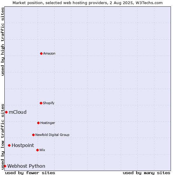 Market position of Hostpoint vs. mCloud vs. Webhost Python