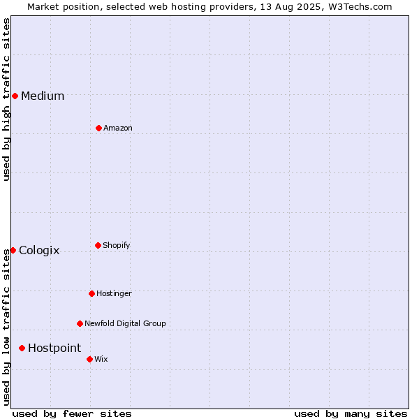 Market position of Hostpoint vs. Medium vs. Cologix