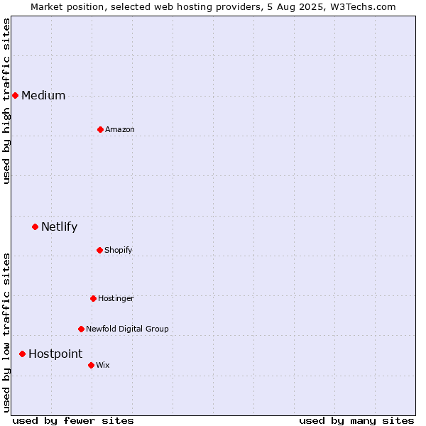Market position of Netlify vs. Hostpoint vs. Medium
