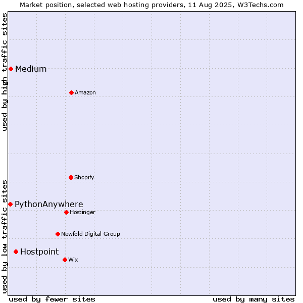 Market position of Hostpoint vs. Medium vs. PythonAnywhere