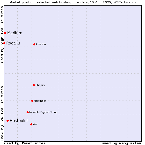 Market position of Hostpoint vs. Medium vs. Root.lu