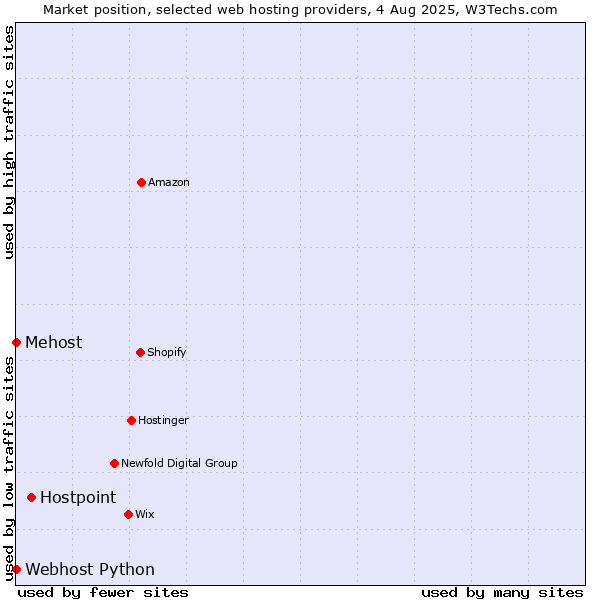Market position of Hostpoint vs. Webhost Python vs. Mehost