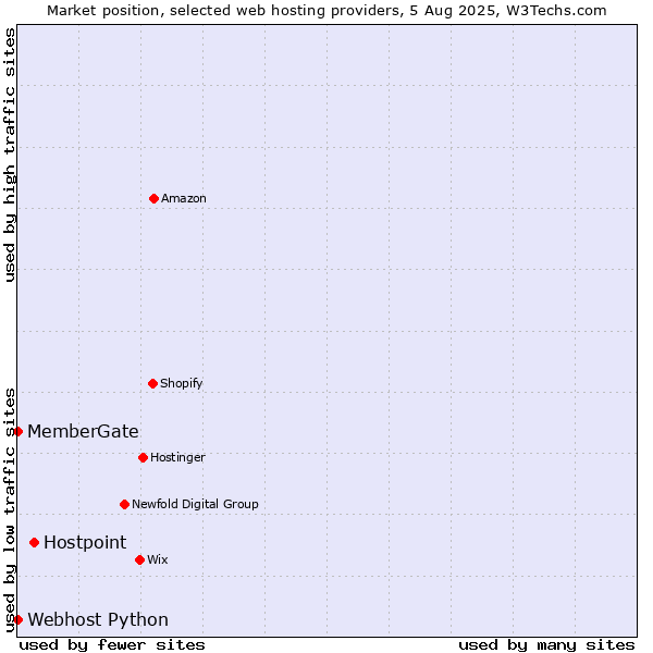 Market position of Hostpoint vs. Webhost Python vs. MemberGate