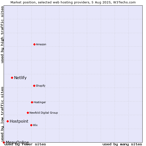 Market position of Netlify vs. Hostpoint vs. MenuOnline