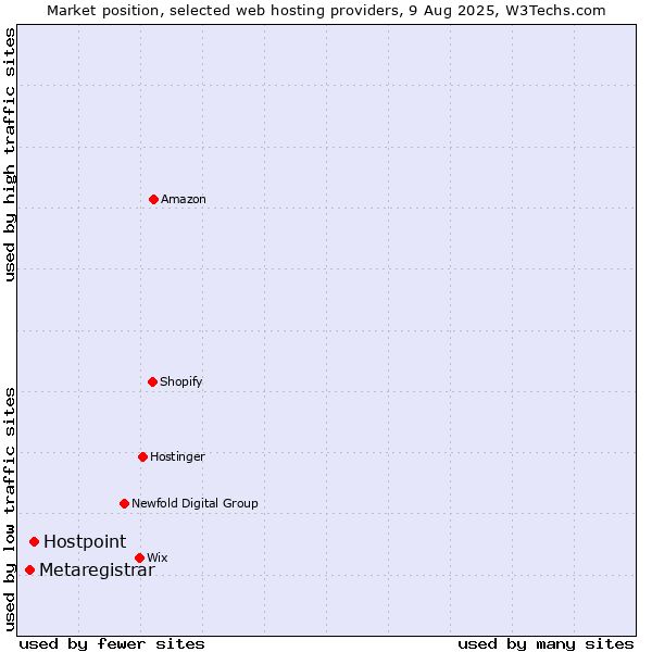 Market position of Hostpoint vs. Metaregistrar
