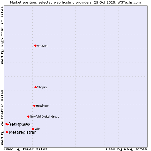 Market position of Hostpoint vs. Metaregistrar vs. Namespace
