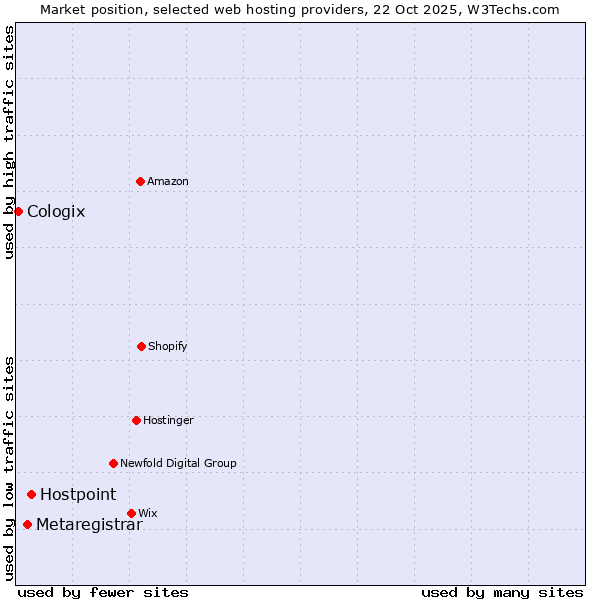 Market position of Hostpoint vs. Metaregistrar vs. Cologix