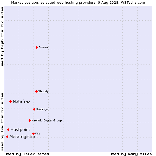 Market position of Netafraz vs. Hostpoint vs. Metaregistrar
