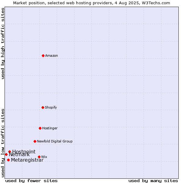 Market position of Hostpoint vs. Metaregistrar vs. Netmark