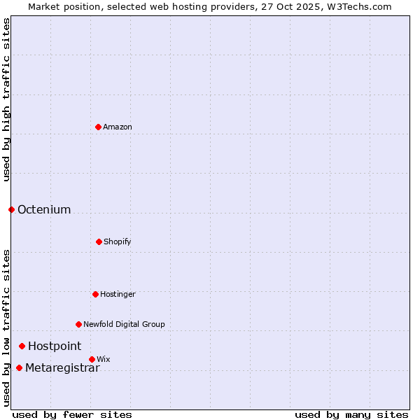Market position of Hostpoint vs. Metaregistrar vs. Octenium