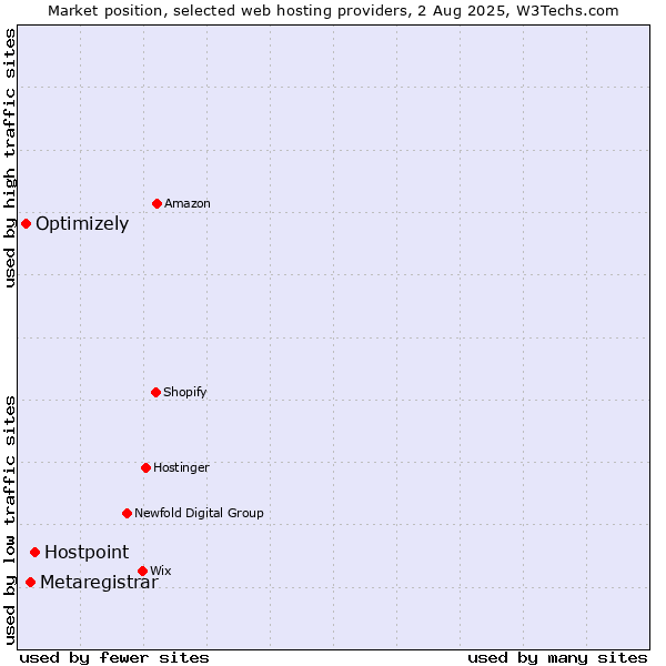 Market position of Hostpoint vs. Metaregistrar vs. Optimizely