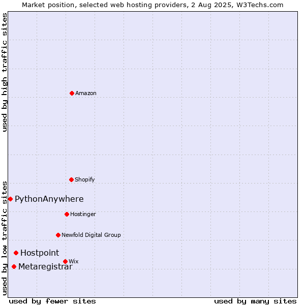 Market position of Hostpoint vs. Metaregistrar vs. PythonAnywhere