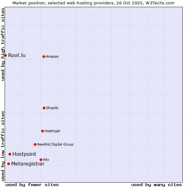 Market position of Hostpoint vs. Metaregistrar vs. Root.lu